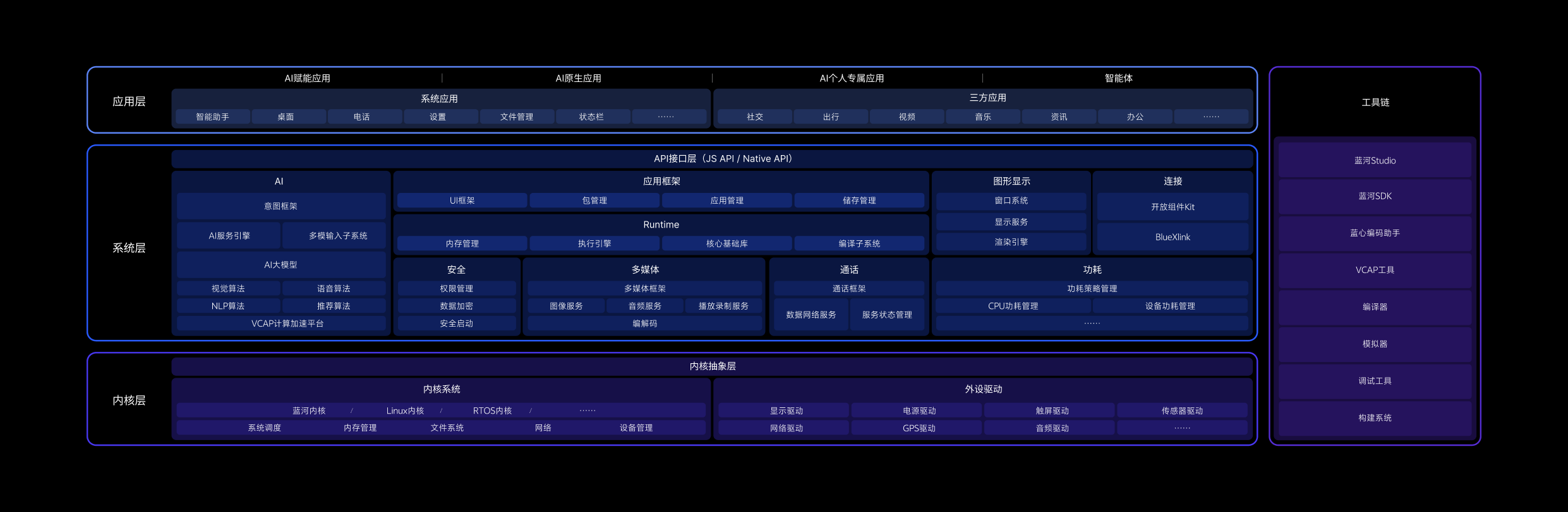 蓝河操作系统 2 从内核层到系统层，实现全栈自研。